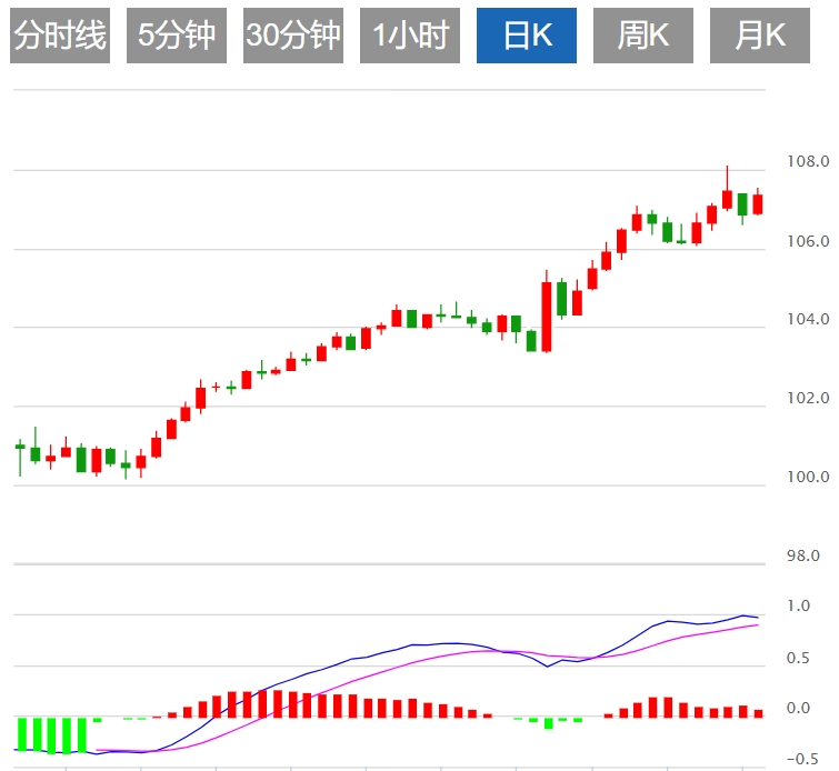 FxPro浦汇 Forex Trading Information: The upward trend of the US dollar index is bl
