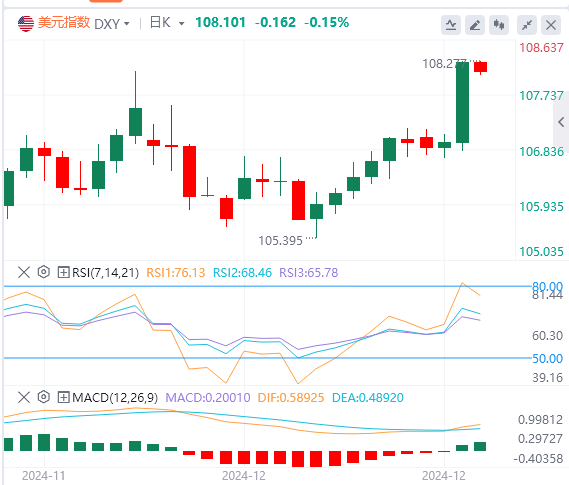 FxPro浦汇 Forex December 19 market trend analysis: The Fed's hawkish stance late a