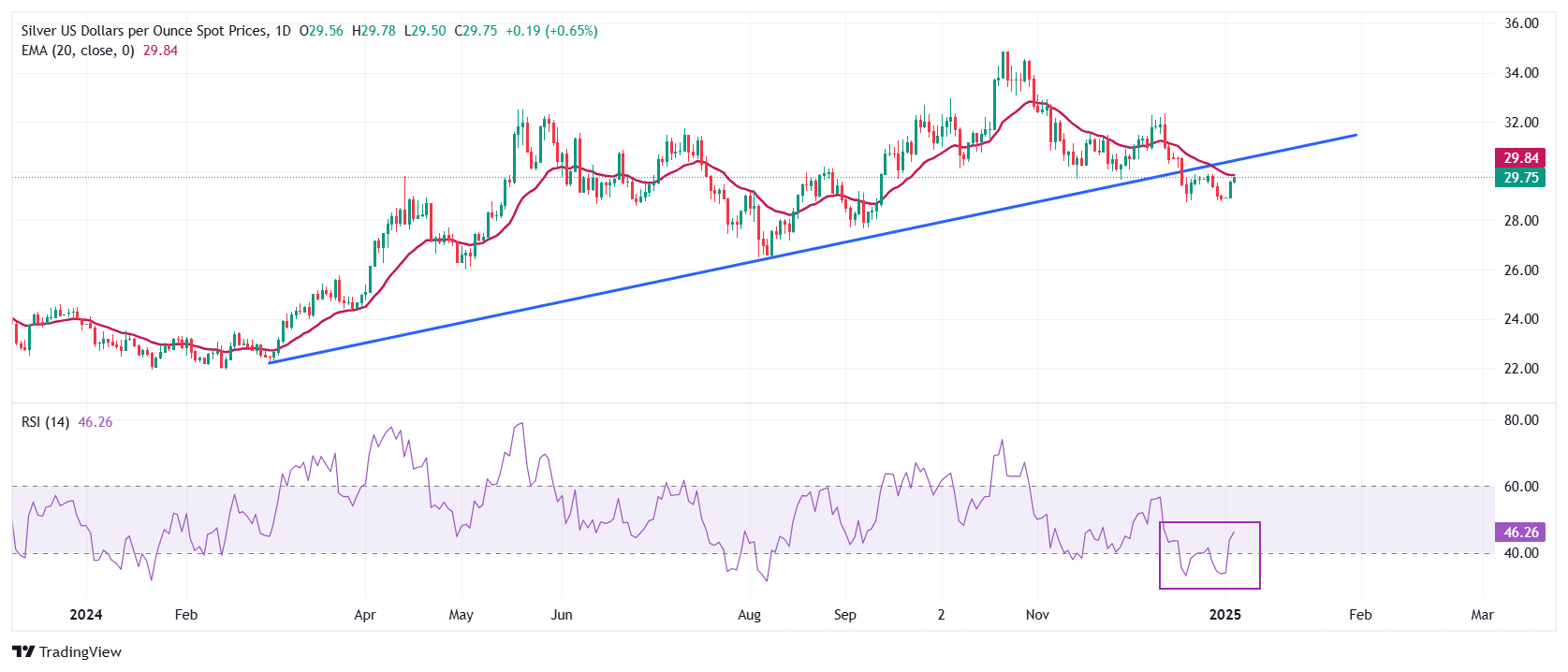 FxPro浦汇 Silver Price Forecast: Silver/USD extends gains to around $29.80 on rene
