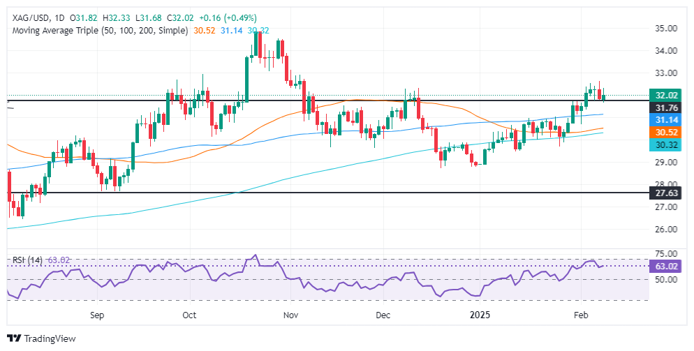 Analisi FxPro浦汇 Forex Silver: Silver/USD sale sulla domanda di rifugio sicuro e 