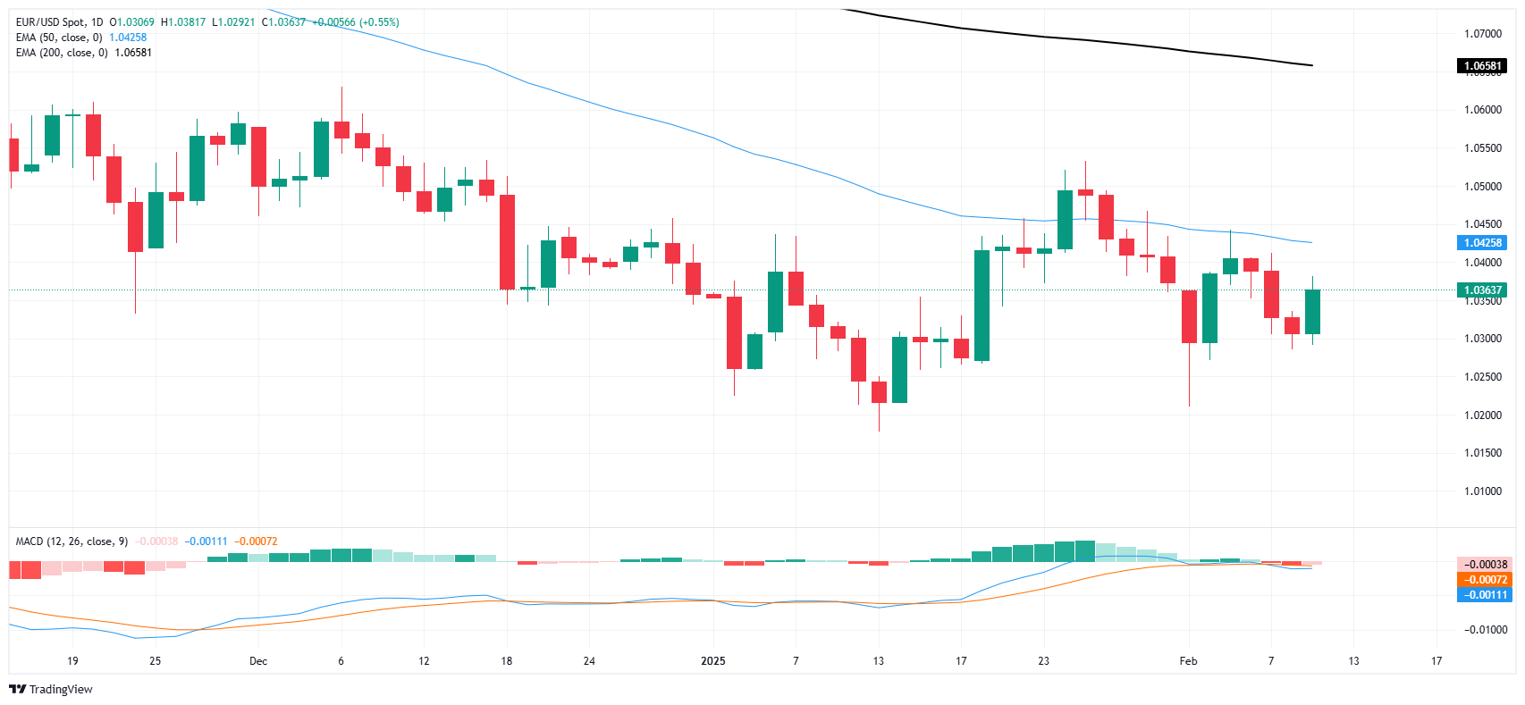 Analisi del mercato FxPro浦汇 FX: EUR/USD in rialzo, mercato rialzista