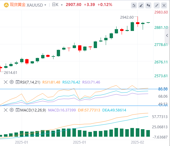 FxPro浦汇外汇黄金分析：CPI数据扑灭降息希望，黄金多空展开厮杀