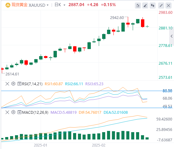 FxPro浦汇外汇黄金分析：黄金看涨趋势仍保持不变，短期回调压力进一步显现